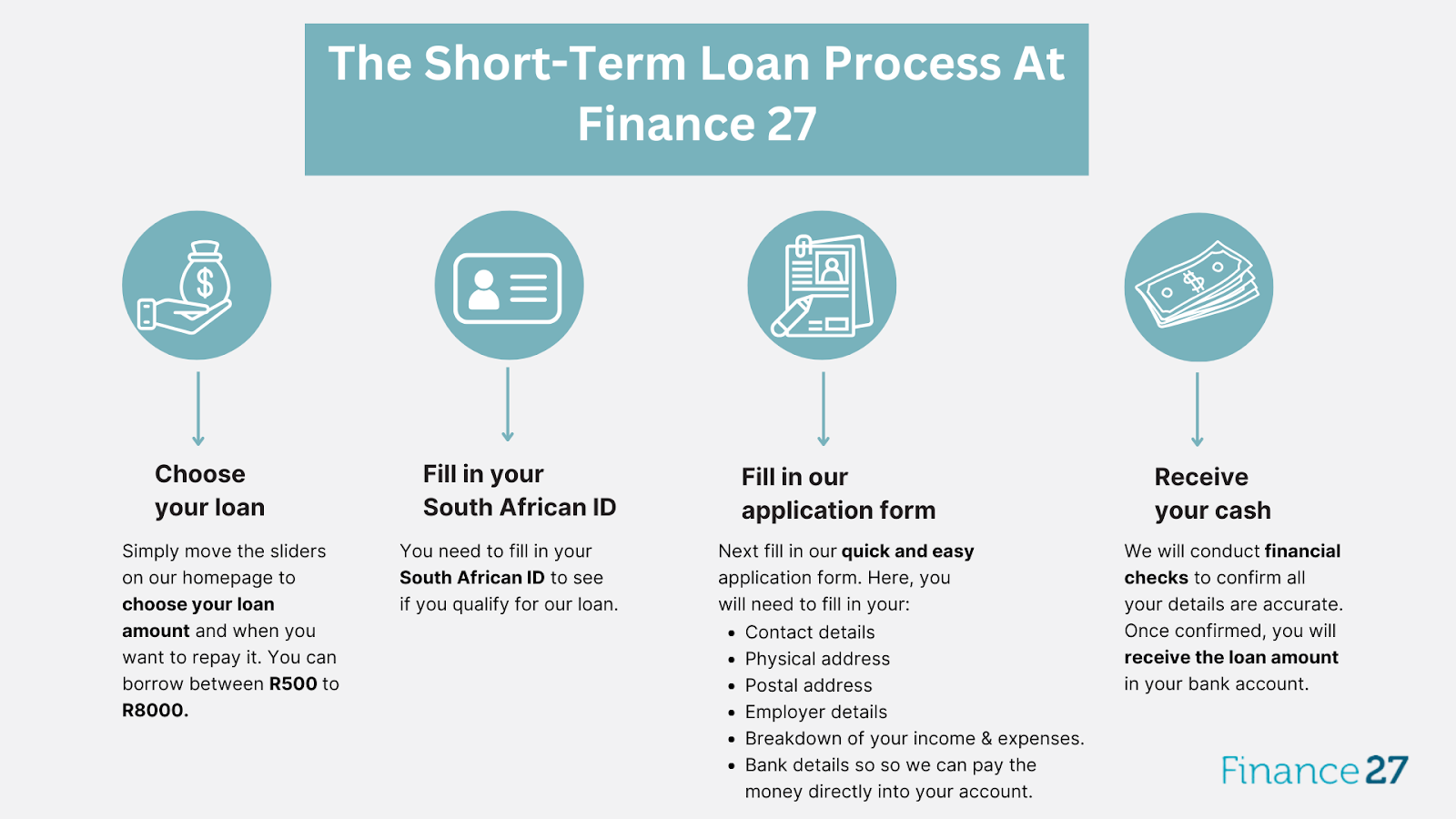Original visual graphic that states the short-term loan process at Finance 27.
